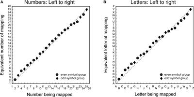 The Importance of Ordinal Information in Interpreting Number/Letter Line Data